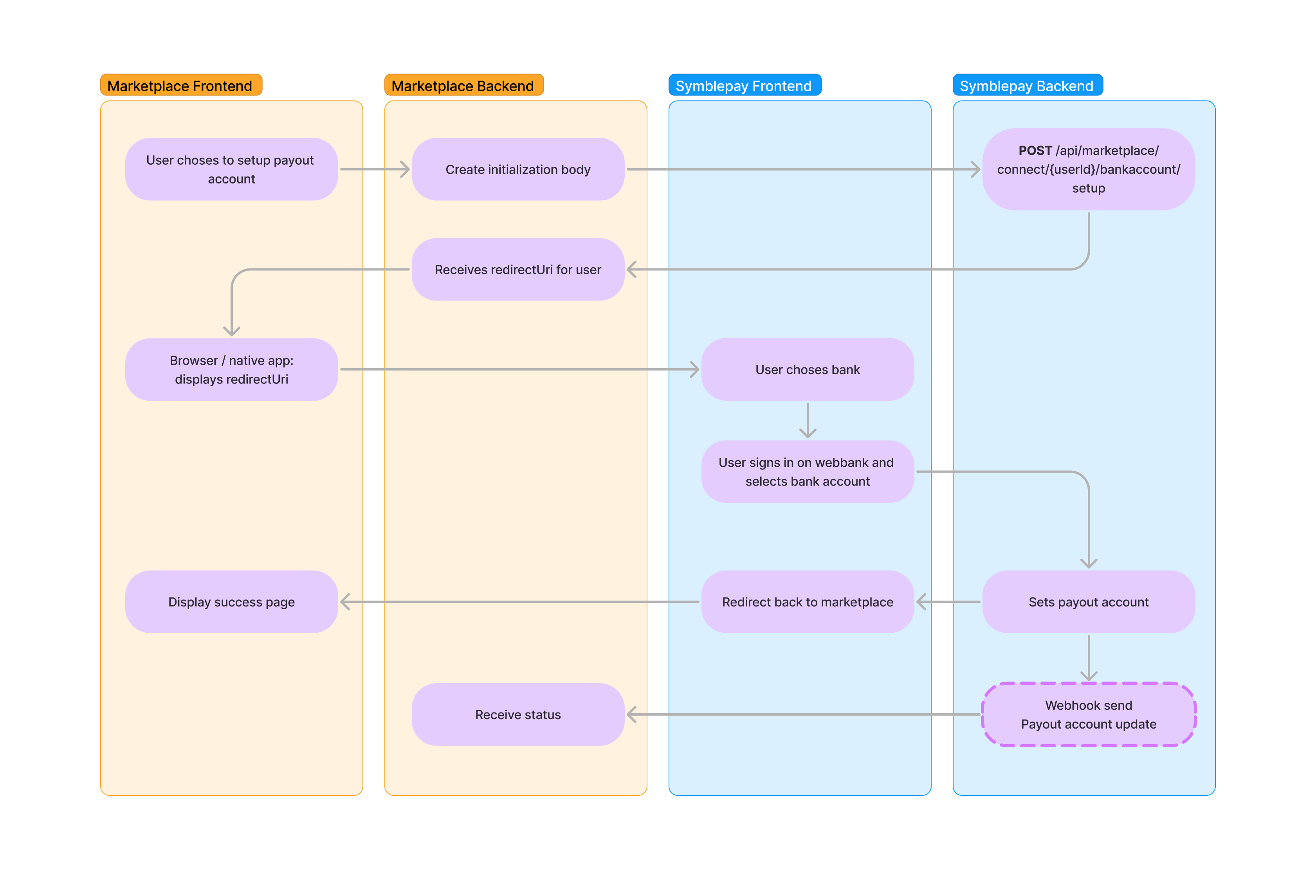 Select Payout Bank Account Flow