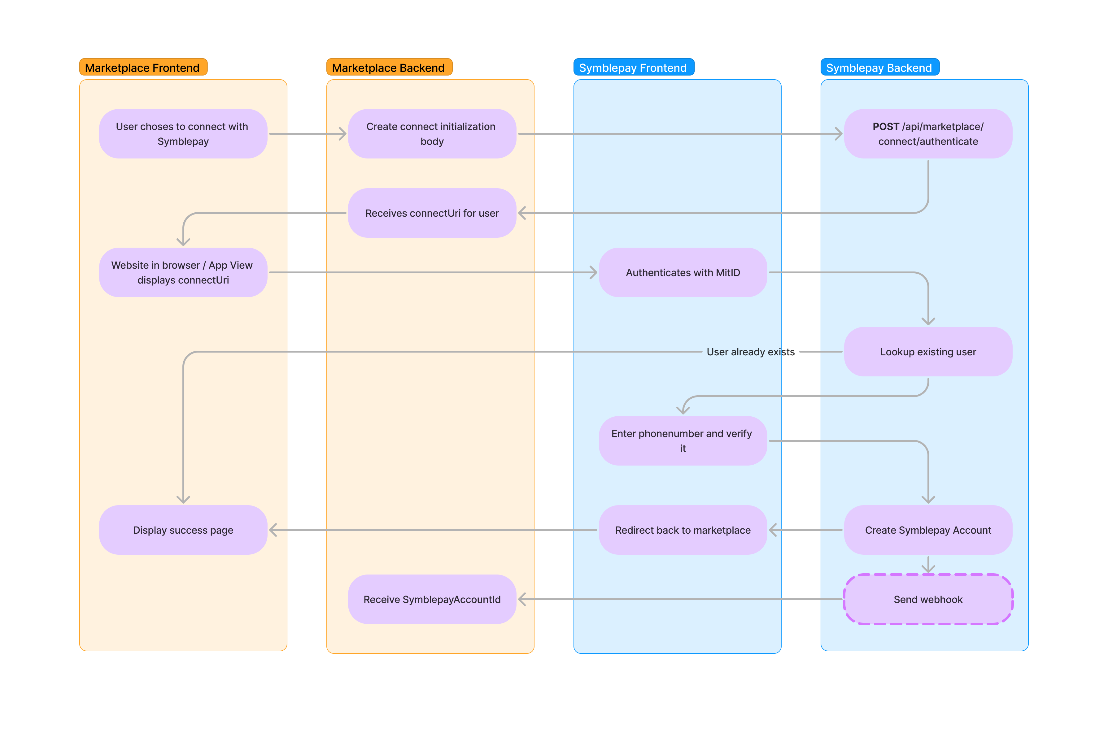 User Connection Flow